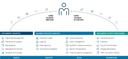 END-TO-END PORTFOLIO OF DOCUMENT AND BUSINESS PROCESS SERVICES LINKING PEOPLE, PROCESSES, DATA AND TECHNOLOGY