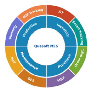 Phần mềm quản lý sản xuất Quasoft MES