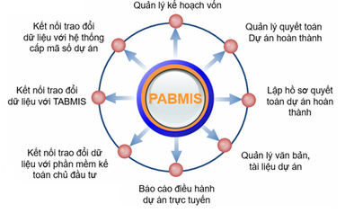 Phần mềm Quản lý dự án và ngân sách đầu tư công PABMIS