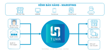 Giới thiệu phần mềm quản lý bán hàng online - TUHA.VN