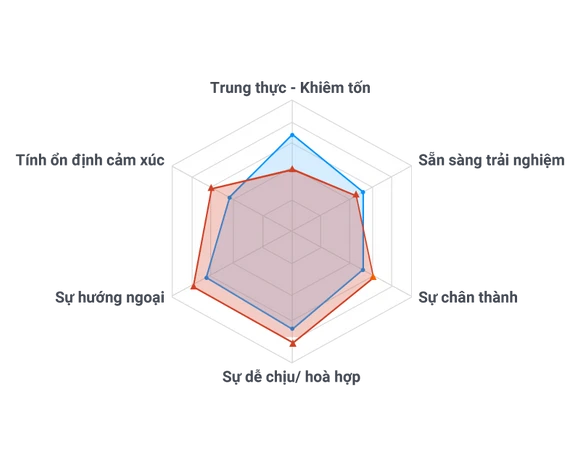 Personality test chart