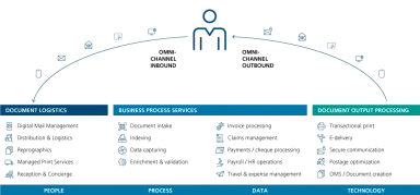 END-TO-END PORTFOLIO OF DOCUMENT AND BUSINESS PROCESS SERVICES LINKING PEOPLE, PROCESSES, DATA AND TECHNOLOGY