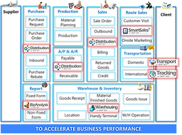 Supply Chain Management Solutions