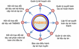 Phần mềm Quản lý dự án và ngân sách đầu tư công PABMIS